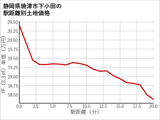 静岡県焼津市下小田の徒歩距離別の土地坪単価