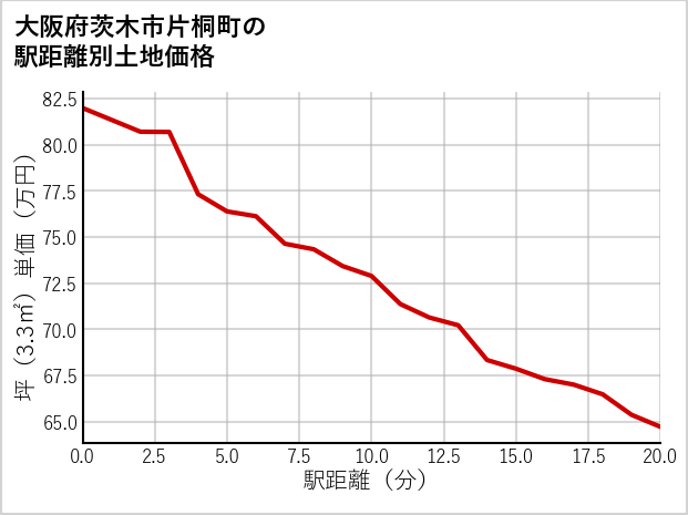 大阪府茨木市片桐町の徒歩距離別の土地坪単価