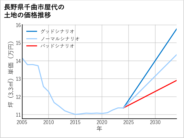 長野県千曲市屋代の土地価格推移