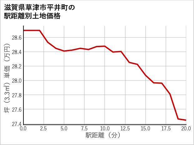滋賀県草津市平井町の徒歩距離別の土地坪単価