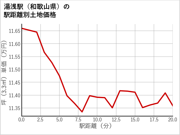 湯浅駅（和歌山県）の徒歩距離別の土地坪単価