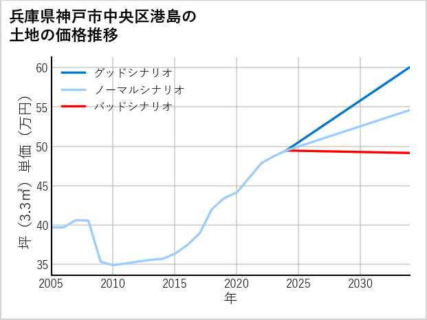 兵庫県神戸市中央区港島の土地価格推移
