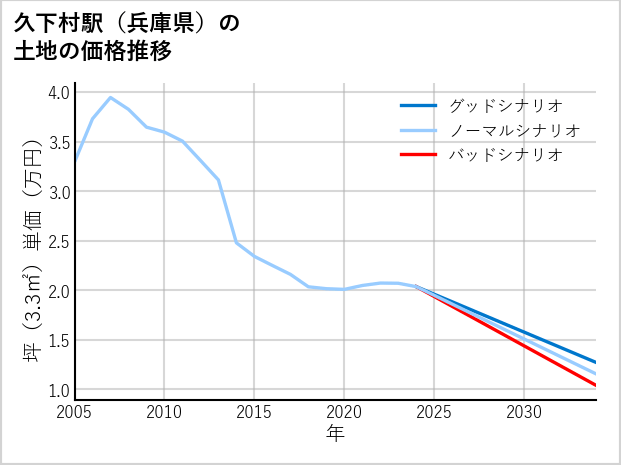 久下村駅（兵庫県）の土地価格推移