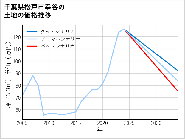 千葉県松戸市幸谷の土地価格推移