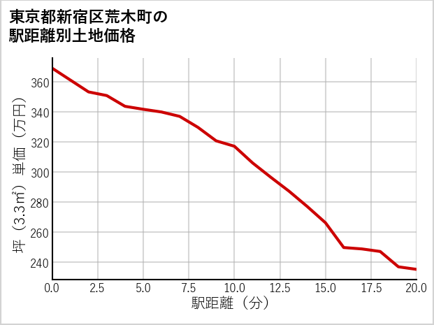 東京都新宿区荒木町の徒歩距離別の土地坪単価