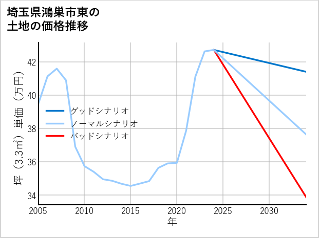 埼玉県鴻巣市東の土地価格推移