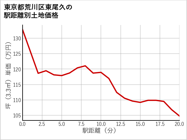 東京都荒川区東尾久の徒歩距離別の土地坪単価