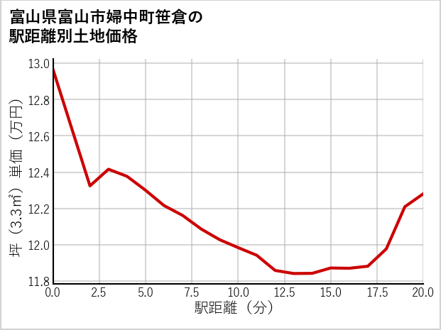 富山県富山市婦中町笹倉の徒歩距離別の土地坪単価