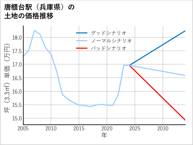 唐櫃台駅（兵庫県）の土地価格推移