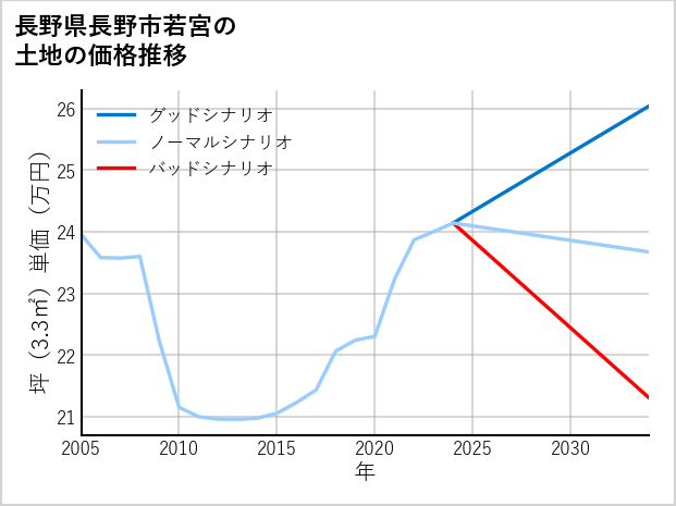 長野県長野市若宮の土地価格推移