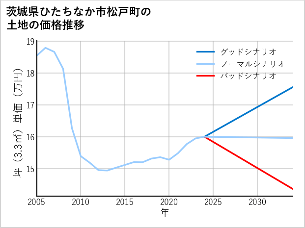 茨城県ひたちなか市松戸町の土地価格推移