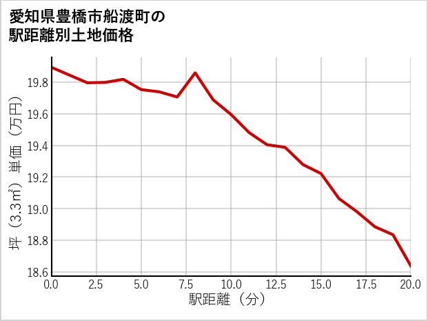 愛知県豊橋市船渡町の徒歩距離別の土地坪単価