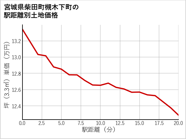宮城県柴田町槻木下町の徒歩距離別の土地坪単価