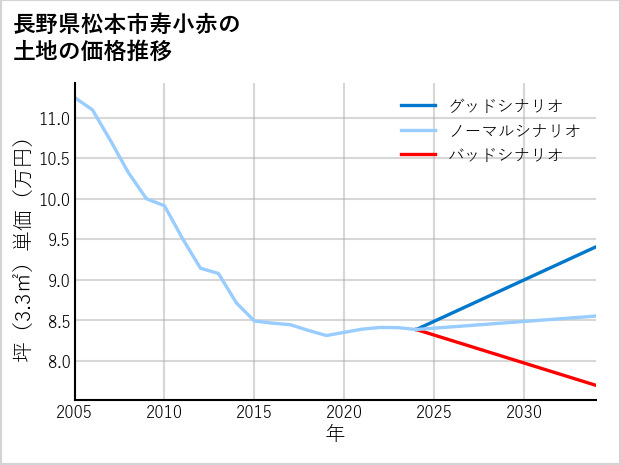長野県松本市寿小赤の土地価格推移
