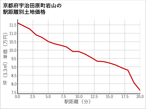 京都府宇治田原町岩山の徒歩距離別の土地坪単価