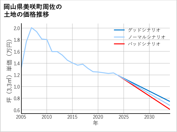 岡山県美咲町周佐の土地価格推移