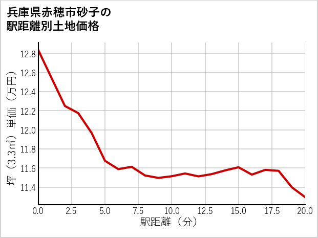 兵庫県赤穂市砂子の徒歩距離別の土地坪単価