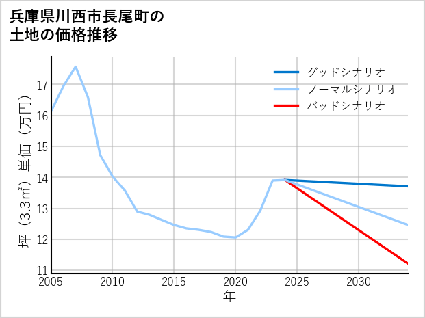 兵庫県川西市長尾町の土地価格推移