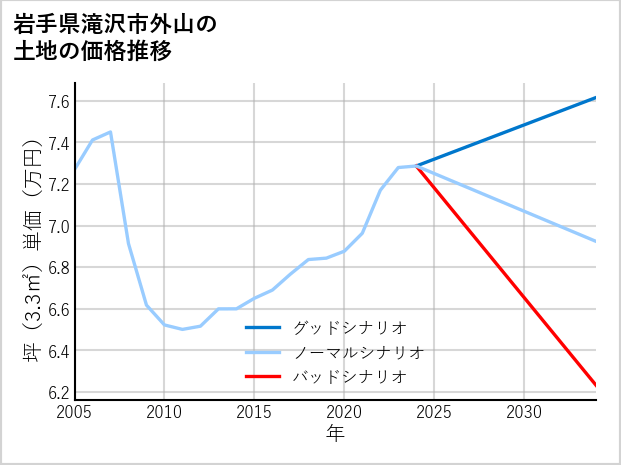岩手県滝沢市外山の土地価格推移