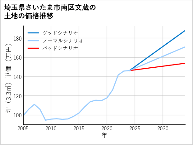 埼玉県さいたま市南区文蔵の土地価格推移