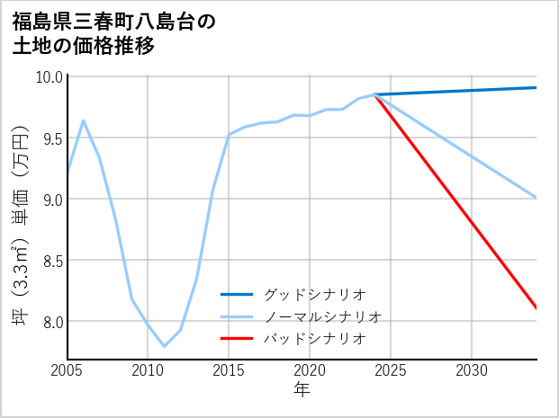 福島県三春町八島台の土地価格推移