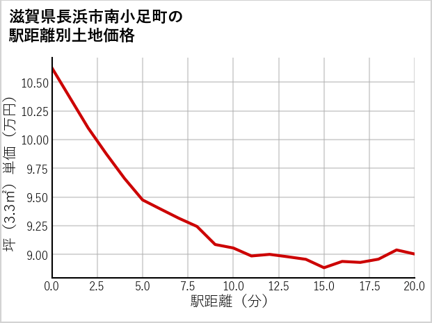滋賀県長浜市南小足町の徒歩距離別の土地坪単価