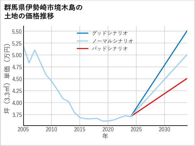 群馬県伊勢崎市境木島の土地価格推移