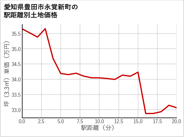 愛知県豊田市永覚新町の徒歩距離別の土地坪単価