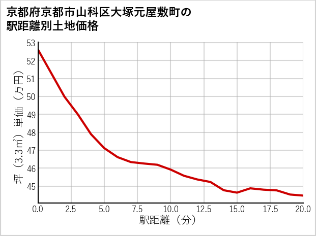 京都府京都市山科区大塚元屋敷町の徒歩距離別の土地坪単価