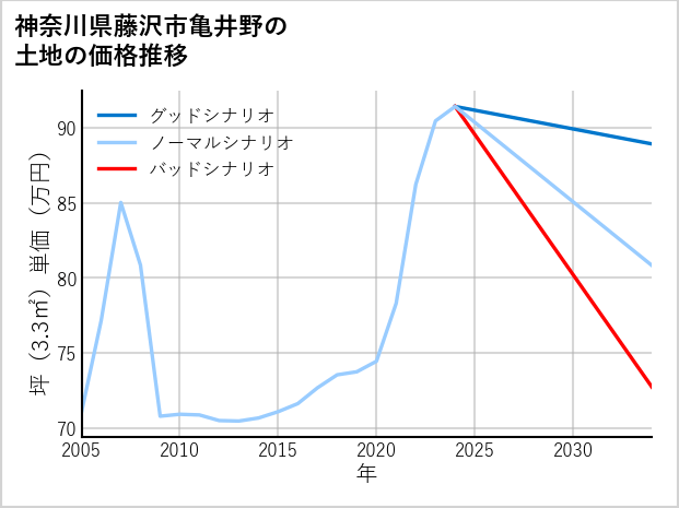 神奈川県藤沢市亀井野の土地価格推移