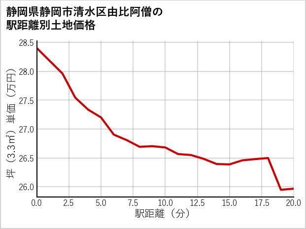 静岡県静岡市清水区由比阿僧の徒歩距離別の土地坪単価