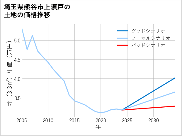 埼玉県熊谷市上須戸の土地価格推移