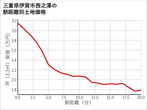 三重県伊賀市西之澤の徒歩距離別の土地坪単価