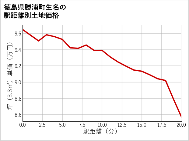 徳島県勝浦町生名の徒歩距離別の土地坪単価