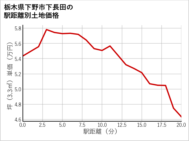 栃木県下野市下長田の徒歩距離別の土地坪単価