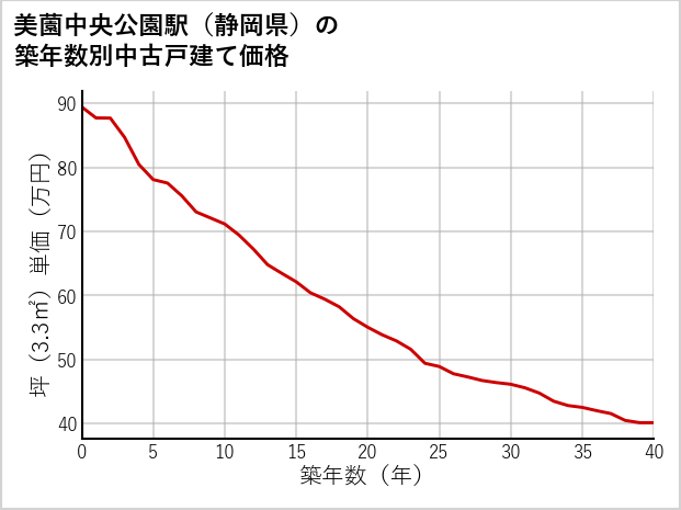 美薗中央公園駅（静岡県）の築年数別の中古戸建て坪単価