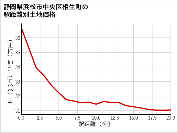 静岡県浜松市中央区相生町の徒歩距離別の土地坪単価