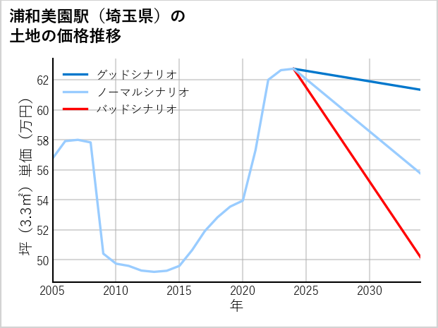 浦和美園駅（埼玉県）の土地価格推移