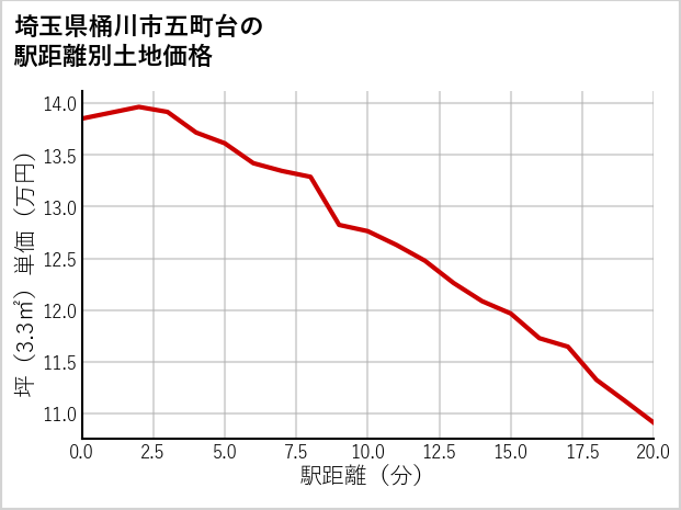 埼玉県桶川市五町台の徒歩距離別の土地坪単価