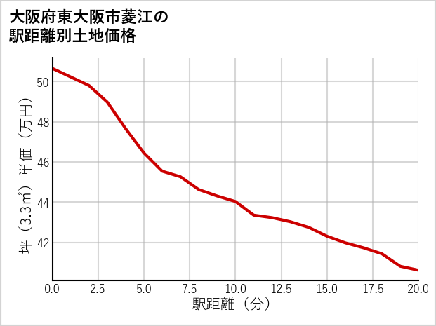 大阪府東大阪市菱江の徒歩距離別の土地坪単価