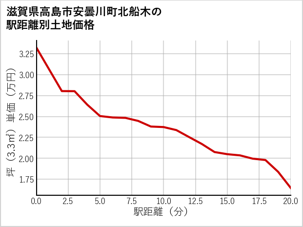 滋賀県高島市安曇川町北船木の徒歩距離別の土地坪単価