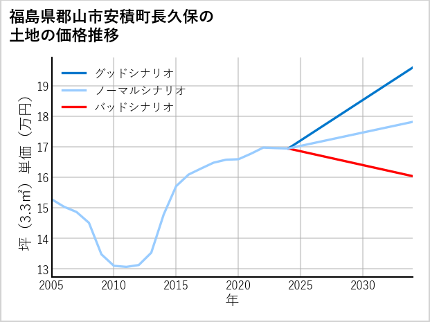 福島県郡山市安積町長久保の土地価格推移
