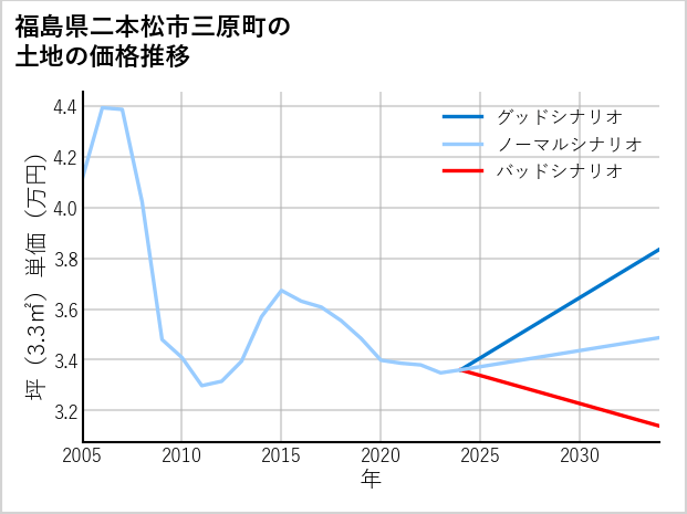 福島県二本松市三原町の土地価格推移