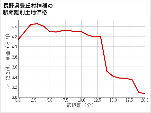 長野県豊丘村神稲の徒歩距離別の土地坪単価