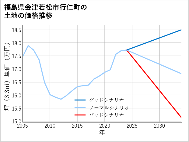 福島県会津若松市行仁町の土地価格推移