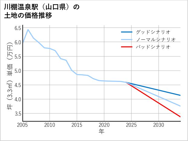 川棚温泉駅（山口県）の土地価格推移