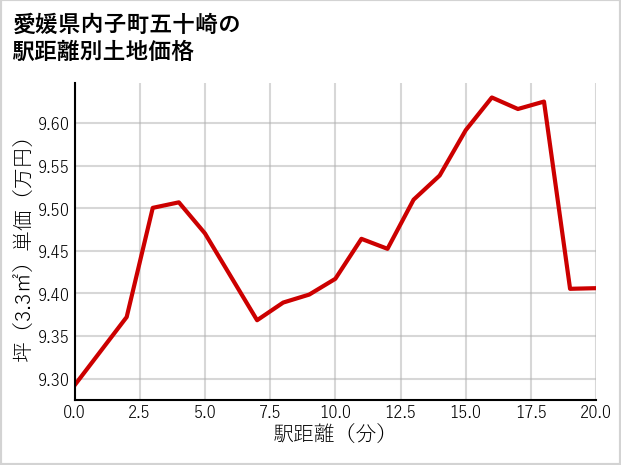 愛媛県内子町五十崎の徒歩距離別の土地坪単価