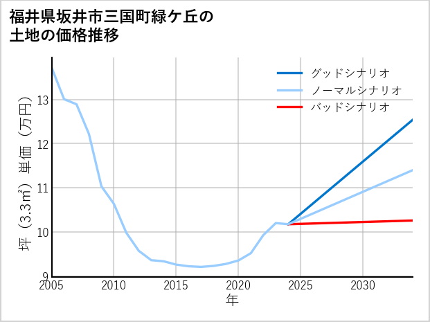 福井県坂井市三国町緑ケ丘の土地価格推移