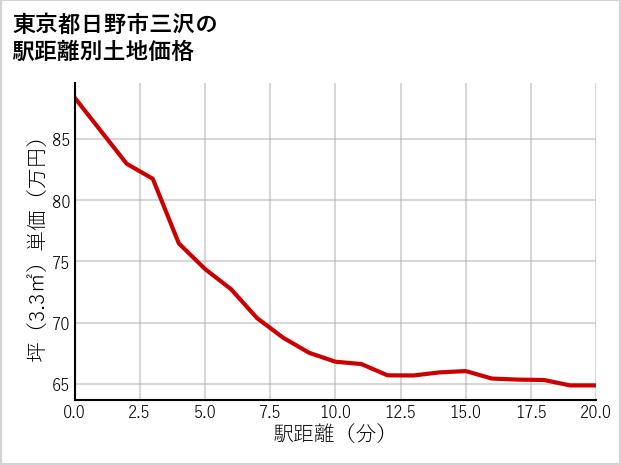 東京都日野市三沢の徒歩距離別の土地坪単価