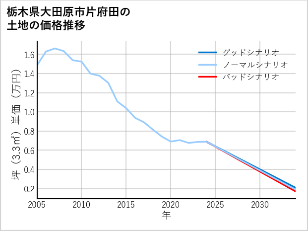 栃木県大田原市片府田の土地価格推移